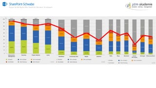 SharePoint-Schwabe
Nutzen Sie alle Räume Ihrer SharePoint Villa bevor Sie anbauen!
 