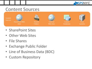 Content Sources
• SharePoint Sites
• Other Web Sites
• File Shares
• Exchange Public Folder
• Line of Business Data (BDC)
• Custom Repository
 
