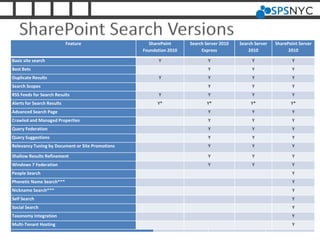 Feature SharePoint
Foundation 2010
Search Server
2010 Express
SharePoint
Server 2010
Basic site search Y Y Y
Best Bets Y Y
Search Scopes Y Y
Alerts for Search Results Y* Y* Y*
Advanced Search Page Y Y
Crawled and Managed Properties Y Y
Query Federation Y Y
Relevancy Tuning by Document or Site
Promotions
Y Y
Shallow Results Refinement Y Y
People Search Y
Multi-Tenant Hosting Y
SharePoint Search Versions
Feature SharePoint
Foundation 2010
Search Server 2010
Express
Search Server
2010
SharePoint Server
2010
Basic site search Y Y Y Y
Best Bets Y Y Y
Duplicate Results Y Y Y Y
Search Scopes Y Y Y
RSS Feeds for Search Results Y Y Y Y
Alerts for Search Results Y* Y* Y* Y*
Advanced Search Page Y Y Y
Crawled and Managed Properties Y Y Y
Query Federation Y Y Y
Query Suggestions Y Y Y
Relevancy Tuning by Document or Site Promotions Y Y Y
Shallow Results Refinement Y Y Y
Windows 7 Federation Y Y Y
People Search Y
Phonetic Name Search*** Y
Nickname Search*** Y
Self Search Y
Social Search Y
Taxonomy Integration Y
Multi-Tenant Hosting Y
 