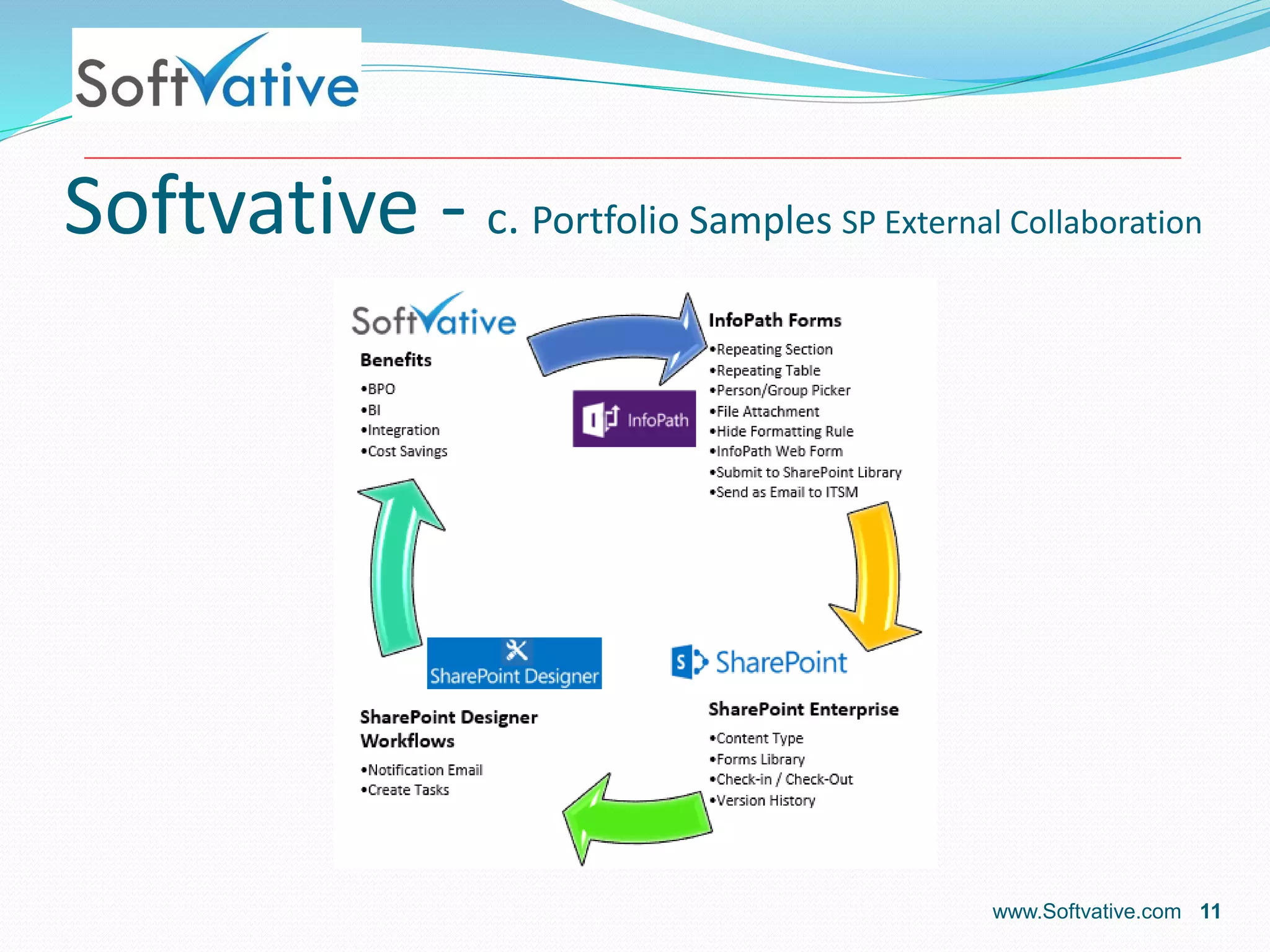 Softvative - c. Portfolio Samples SP External Collaboration
www.Softvative.com 11
 