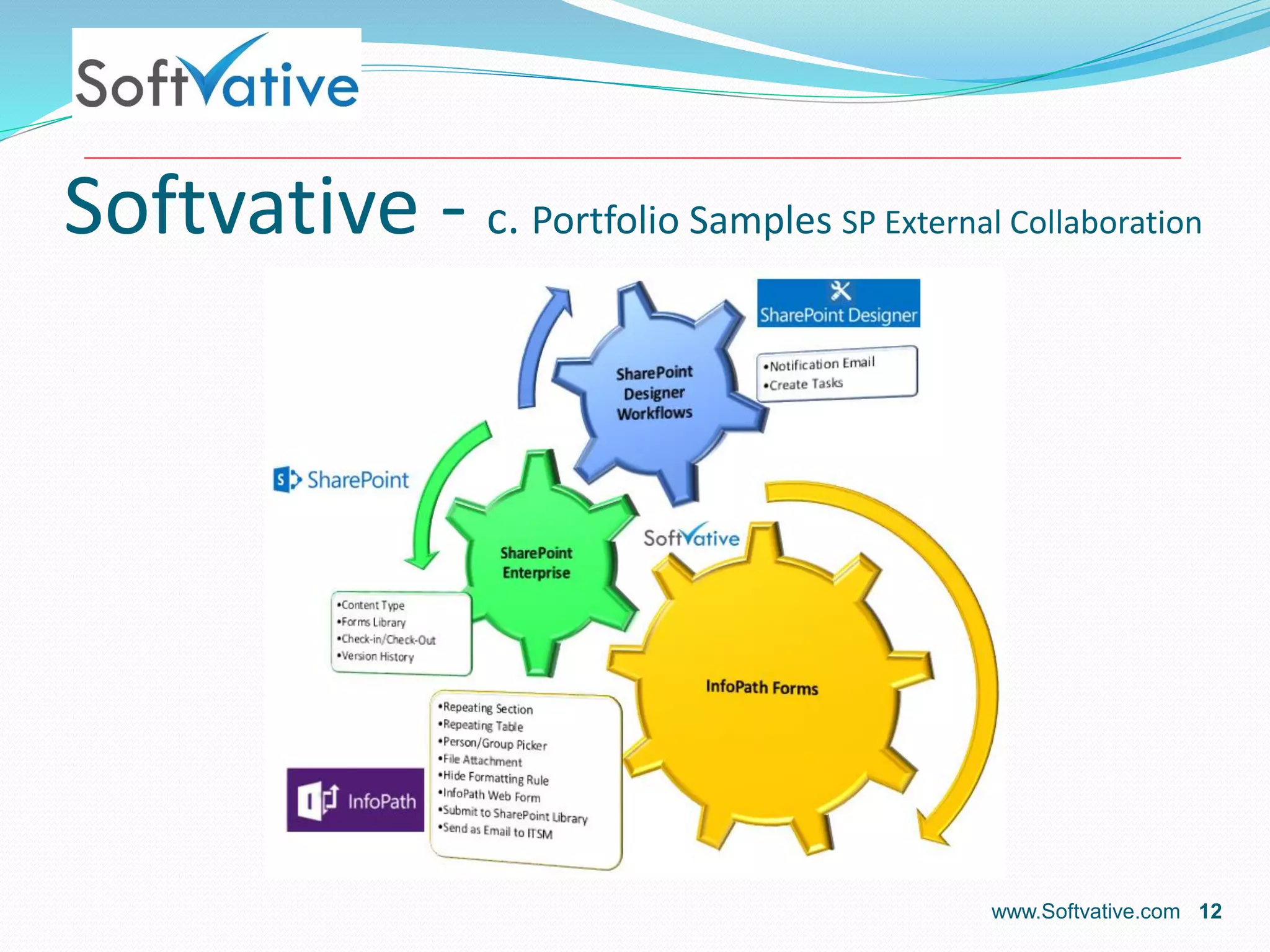 Softvative - c. Portfolio Samples SP External Collaboration
www.Softvative.com 12
 