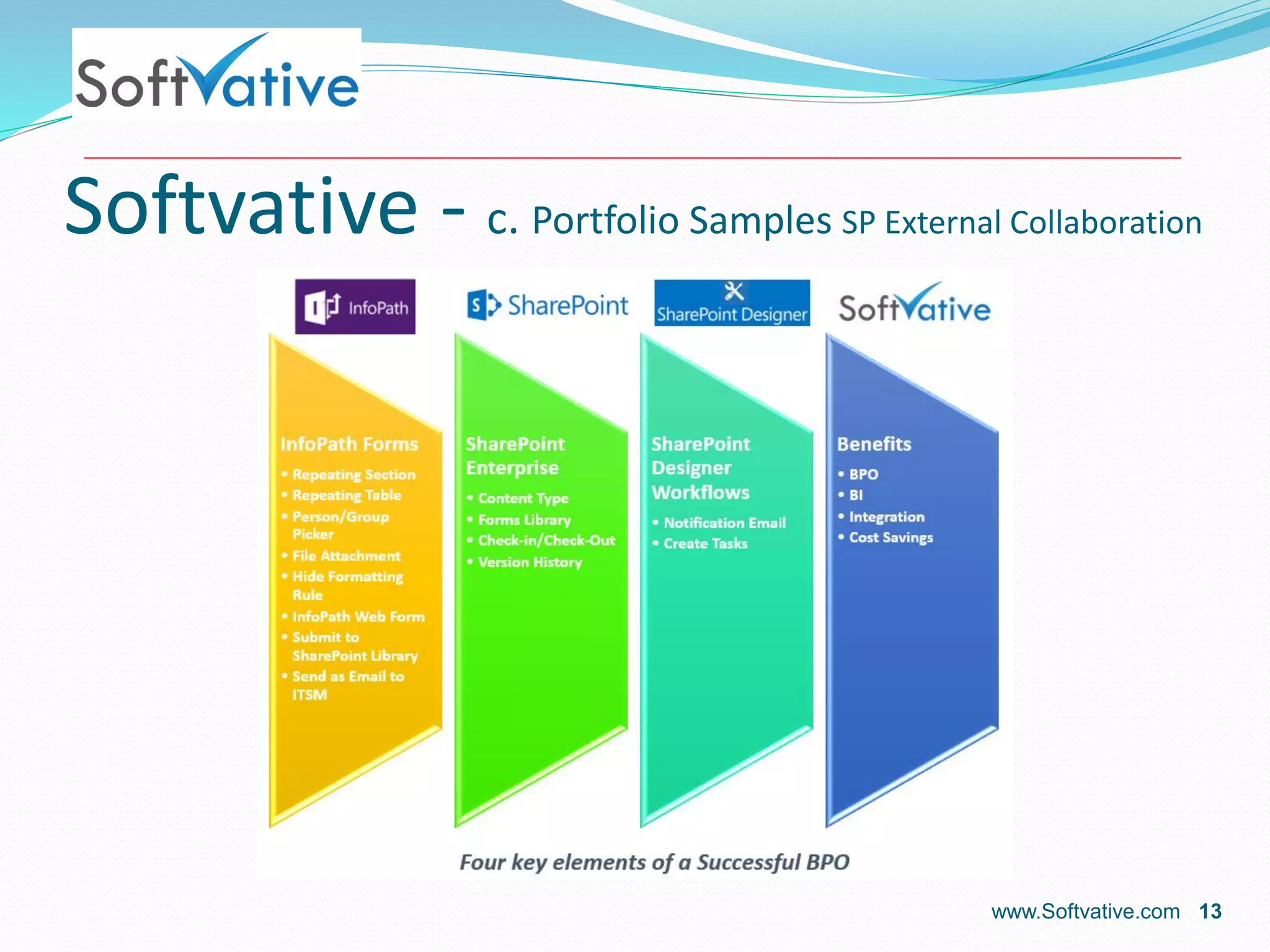 Softvative - c. Portfolio Samples SP External Collaboration
www.Softvative.com 13
 