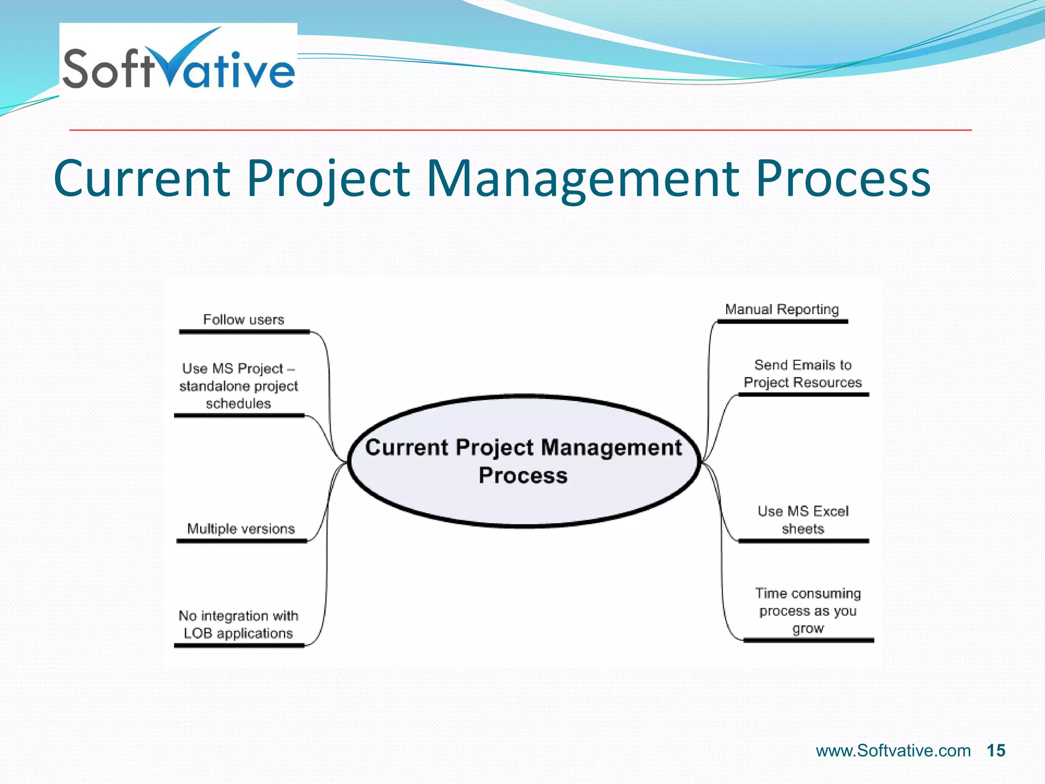 Current Project Management Process
www.Softvative.com 15
 