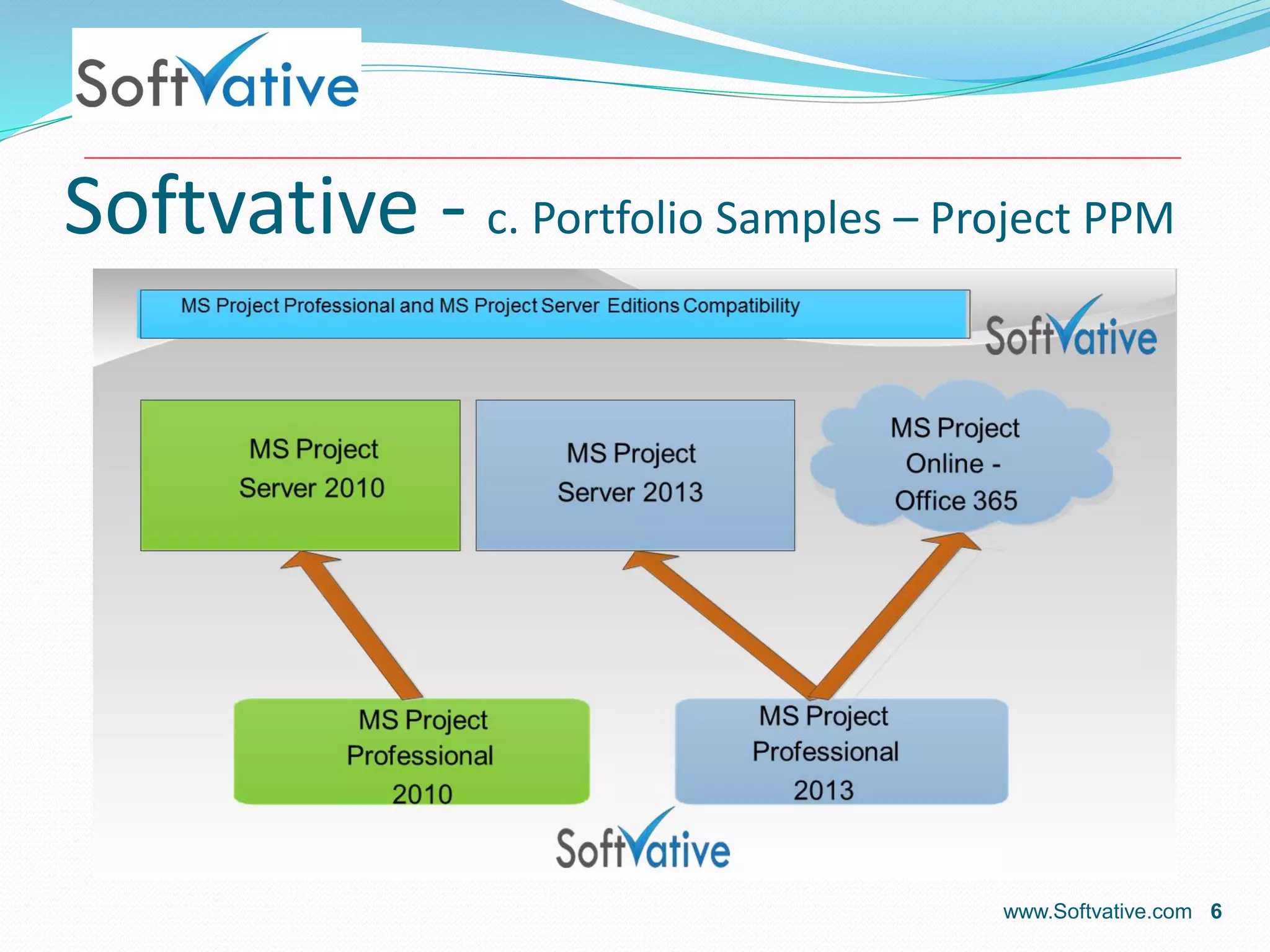 Softvative - c. Portfolio Samples – Project PPM
www.Softvative.com 6
 