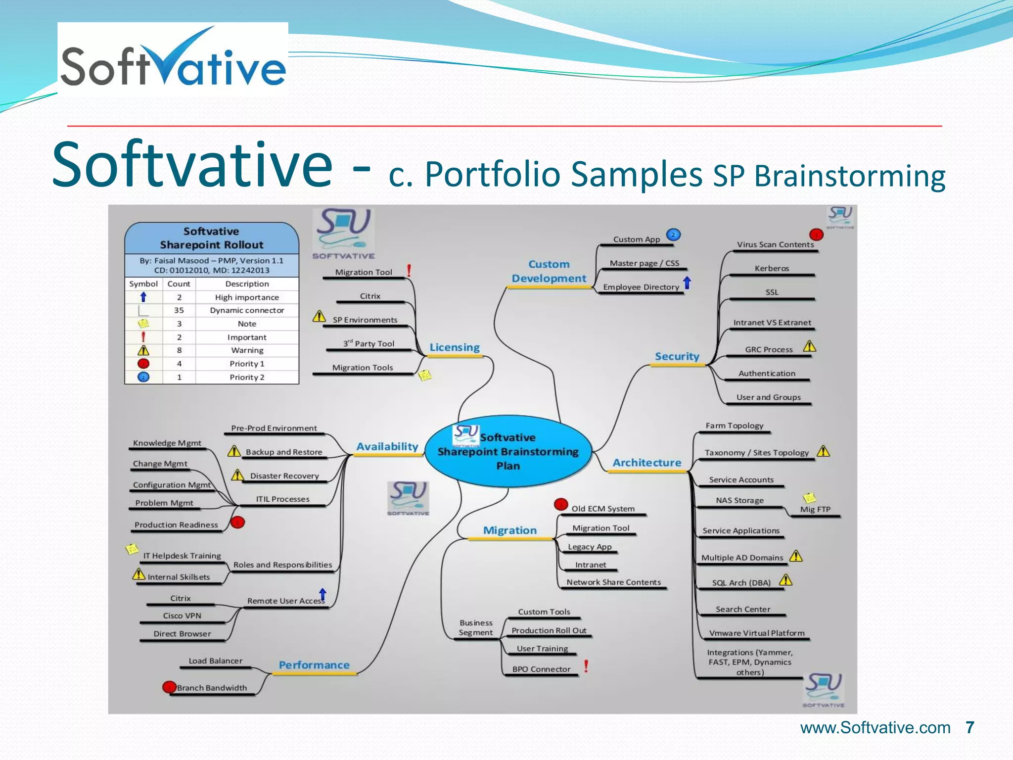 Softvative - c. Portfolio Samples SP Brainstorming
www.Softvative.com 7
 