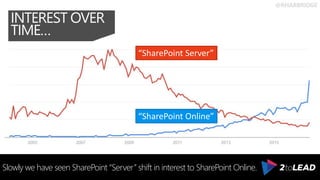 @RHARBRIDGE
INTEREST OVER
TIME…
Slowly we have seen SharePoint “Server” shift in interest to SharePoint Online.
“SharePoint Server”
“SharePoint Online”
 