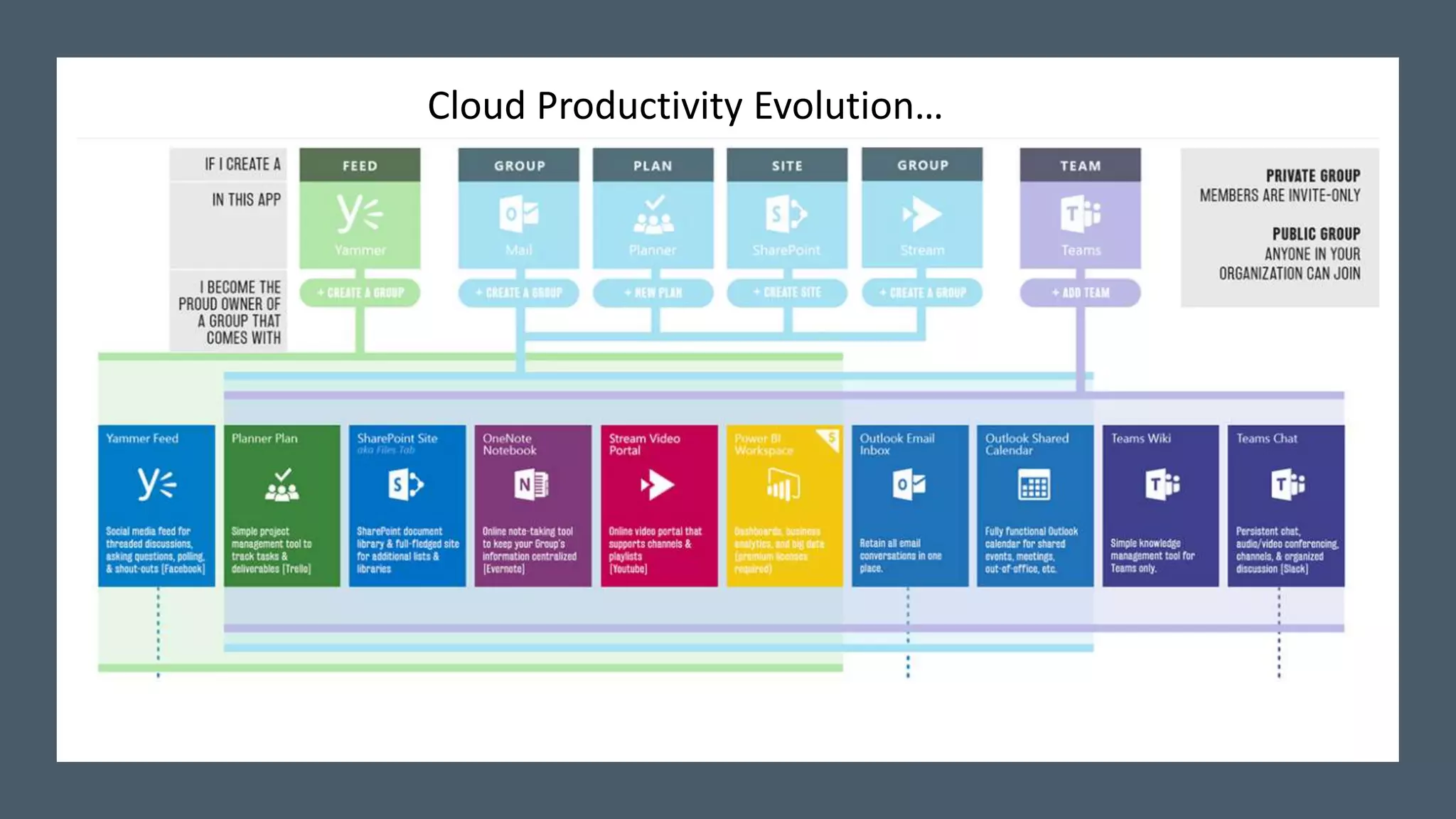 Using SharePoint & Office 365 for Digital Transformation | PPTX | Cloud ...