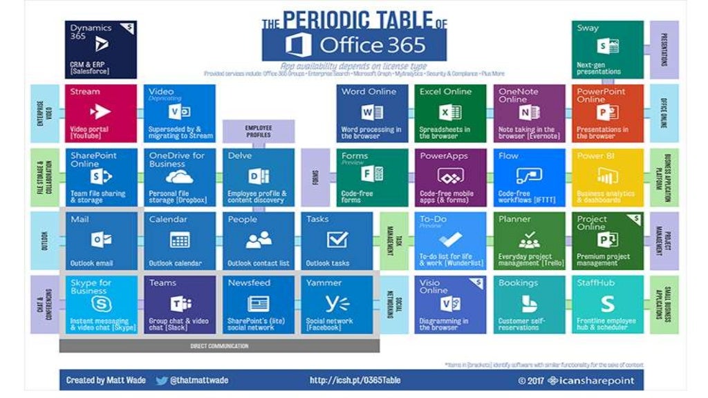 Using SharePoint & Office 365 for Digital Transformation