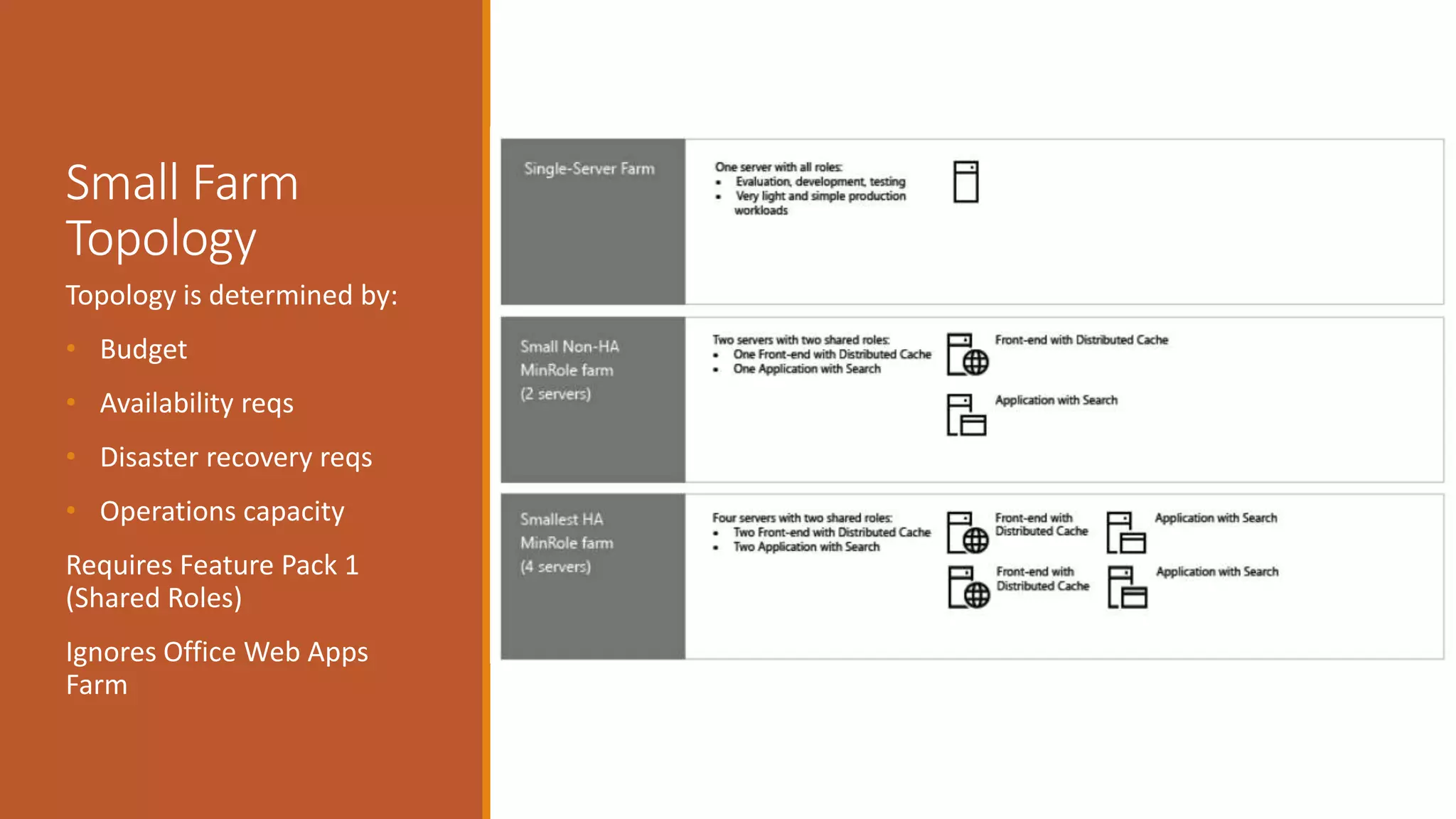 Small Farm
Topology
Topology is determined by:
• Budget
• Availability reqs
• Disaster recovery reqs
• Operations capacity
Requires Feature Pack 1
(Shared Roles)
Ignores Office Web Apps
Farm
 