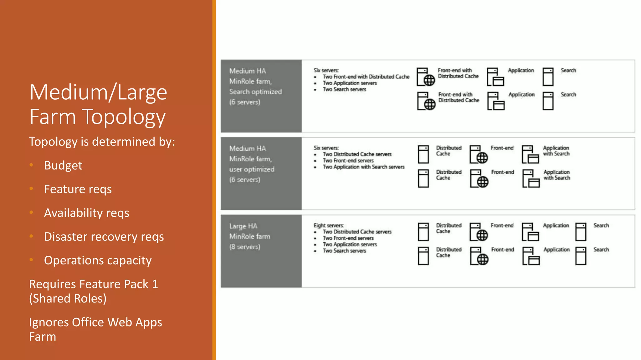 Medium/Large
Farm Topology
Topology is determined by:
• Budget
• Feature reqs
• Availability reqs
• Disaster recovery reqs
• Operations capacity
Requires Feature Pack 1
(Shared Roles)
Ignores Office Web Apps
Farm
 