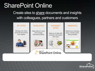 SharePoint OnlineCreate sites to share documents and insights with colleagues, partners and customersMY SITESManage and share personal documents and insightsINTRANET SITESKeep up to date with company information and newsTEAM SITESKeep teams in sync and manage important projectsWEBSITESMarket your business using a simple public-facing website