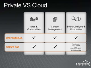 Private VS CloudSites & CommunitiesContent ManagementSearch, Insights & CompositesiON PREMISESYes, except:FAST SearchBCSPerformancePointNo full-trust codeOffice 365