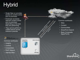 Simple Public-Facing WebsiteWhat’s InSharePoint for Internet Sites.  Supports customizations, site authoring, and WCM workflow and approvalWhat’s Out