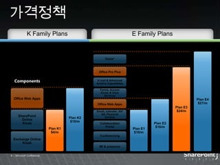 가격정책E Family PlansK Family PlansPlan E4$27/mVoice*ComponentsOffice Pro PlusPlan E3$24/mOffice Web AppsPlan K2$10/mV.mail & Advanced Archive CapabilitiesForms, AccessExcel, & Visio ServicesSharePoint Online KioskPlan K1$4/mPlan E2$16/mOffice Web AppsExchange OnlineKioskEmail, calendar, AV/AS, Personal ArchivePlan E1$10/mCollaboration Portal8|  Microsoft ConfidentialConferencingIM & presence
