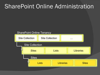 SharePoint Online Administration SharePoint Online Tenancy Site Collection Sites Site Collection Site Collection … Sites Lists Libraries Lists Libraries Sites 