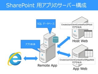 SharePoint 用アプリのサーバー構成
App Web
Host Web
アプリ本体
CreateUserClientContextForSPHost
でアクセス
Remote App
CreateUserClientContextForSPAppWeb
でアクセス
SQL データベース
 