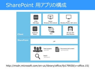 SharePoint 用アプリの構成
http://msdn.microsoft.com/en-us/library/office/fp179930(v=office.15)
 