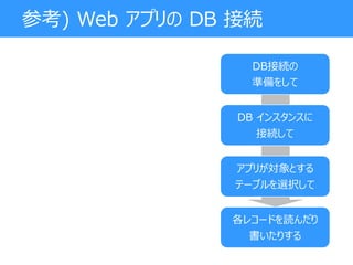 参考) Web アプリの DB 接続
DB接続の
準備をして
DB インスタンスに
接続して
アプリが対象とする
テーブルを選択して
各レコードを読んだり
書いたりする
 
