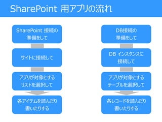 SharePoint 接続の
準備をして
サイトに接続して
アプリが対象とする
リストを選択して
各アイテムを読んだり
書いたりする
SharePoint 用アプリの流れ
DB接続の
準備をして
DB インスタンスに
接続して
アプリが対象とする
テーブルを選択して
各レコードを読んだり
書いたりする
 