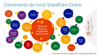 Crescimento do novo SharePoint Online 
Translation 
Services 
Todos os 
recursos 
projetados 
para nuvem 
Powe 
rShell 
Cloud 
app 
model 
eDiscovery 
Power 
View 
Project 
Online 
BCS 
Improveme 
nts (Direct 
to SQL 
Azure) 
Workflow 
2013 
OData 
MD 
S 
SkyDrive 
Pro 
… e mais http://technet.microsoft.com/en-us/library/jj819267.aspx. 
Records 
Center 
Site 
Mailbox 
Link 
New Curto 
UX 
refiners 
Mobile 
apps 
Search 
Hibrido 
Quick 
Previe 
w 
Quick 
Edit 
Dev 
Site 
Gest 
Links 
+ 
exchange online, lync online & 
office 
 