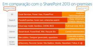 Em comparação com o SharePoint 2013 on-premises 
SharePoint Online SharePoint 2013 
Analytics, 
PerformancePoint 
BI Excel Services, Power View, PowerPivot 
Deep refinement, 
enhance relevancy 
Search People/Expertise, hover card, enterprise search 
Developer Cloud app model, Sandbox, CSOM, BCS Full-trust code, BCS+ 
Admin Tenant-level, PowerShell, IRM, Recycle Bin Central Administration 
Cross-site scripting, 
content by search 
Internet Site público, Designer gerenciado, apps/store 
ECM / 
Social 
eDiscovery, Records Center, Site Mailbox, Mobile, Newsfeed, Follow, #, @ 
 