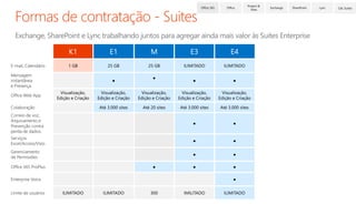 Office 365 Office 
Project & 
Visio 
Exchange SharePoint Lync CAL Suites 
 
