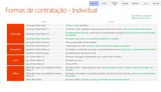 Exchange Online Kiosk 1GB de e-mail, calendário 
Exchange Online (Plano 1) 25 GB de e-mail, calendário, arquivo pessoal, eDiscovery, AV/AS, caixas de mensagens de equipes 
Exchange Online (Plano 2) 
Armazenamento ilimitado, correio de voz, arquivamento avançado, prevenção contra perda de dados, 
criptografia 
Exchange Online Protection Proteção contra spam, vírus, phishing e políticas de violação 
Exchange Online Archiving Manutenção legal e conformidade 
SharePoint Online (Plano 1) Colaboração com sites, arrastar e soltar, caixas de mensagens de equipes 
SharePoint Online (Plano 2) Formulários, visualização de dados, Access/Excel/Visio Services, eDiscovery, conformidade, PowerView 
SharePoint Online Storage Armazenamento adicional de 1GB 
Lync Online (Plano 1) Presença, mensagens instantâneas, voz e vídeo ponto-a-ponto 
Lync Online (Plano 2) Reuniões com Lync 
Lync Online (Plano 3) Acesso PSTN 
Office Web Apps com SharePoint Online 
Aplicativos Web , colaboração com sites, pesquisa rápida, arrastar e soltar, caixas de mensagens de 
(Plano 1) 
equipes 
Office Web Apps com SharePoint Online 
(Plano 2) 
Web Apps, formulários, visualização de dados, Access/Excel/Visio Services, eDiscovery, conformidade, 
PowerView 
Office 365 ProPlus Assinatura Office , PC/Mac, roaming, permissão para dispositivos móveis 
SKU/Recurso Existente 
SKUs/Recursos Novos 
Office 365 Office 
Project & 
Visio 
Exchange SharePoint Lync CAL Suites 
