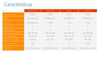Características 
Item In-Market - Enterprise Small Business Midsize Enterprise 
Espaço base alocado 10 GB 10GB 10GB 10GB 
Espaço 
(por tenant) 500 MB/user 500MB/user 500MB/user 500MB/user 
SkyDrive Pro 500 MB/user 7 GB 7 GB 7 GB 
Espaço para Kiosk 0 0 0 0 
Espaço para usuário 0 0 0 0 
Limite espaço por site collection Até 100 GB Até 100 GB Até 100 GB Até 100 GB 
Espaço Total por tenant Até 25 TB Até 35GB Até 1.25 TB Até 25TB 
Tamanho máximo upload 250MB Até 2GB Até 2GB Até 2GB 
Site collections (total #)* 300 1 20 3,000 
Espaço adicional 
(per GB per month) 0.20/GB/month $0.20/GB/month $0.20/GB/month $0.20/GB/month 
 