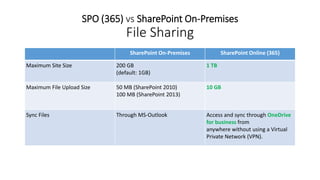 SPO (365) vs SharePoint On-Premises
File Sharing
SharePoint On-Premises SharePoint Online (365)
Maximum Site Size 200 GB
(...