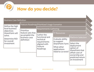 How do you decide?

Business Case Definition

                   Feature Roadmap/Prioritized Usage Scenarios
Define the high
level business                                  Requirements Gathering
objectives         Prioritize
SharePoint will    feature sets that                                           IT Resources
solve.             accomplish the Gather the
                   business case     functional and                                             Platform Selection
Determine ROI      definition        technical                                 Evaluate ability
for overall                          requirements                              to support
investment                           aligned with                              SharePoint Farm Select the
                                     Feature                                                     deployment
                                                                               What other        option of
                                     Roadmap                                   applications      SharePoint that
                                                                               need to co-exist? offset cost of
                                                                                                 ownership and
                                                                                                 predicted return
                                                                                                 on investment



                  © 2011 All rights reserved.        www.portalsolutions.net                          12
 