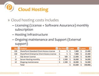 Cloud Hosting

» Cloud hosting costs includes
  – Licensing (License + Software Assurance) monthly
    subscription
  – Hosting Infrastructure
  – Ongoing maintenance and Support (External
    support)
   Qty   Product                                                  Qty Price     1 year          3 years
   130   SharePoint Standard Client Access License                 $        5    $     7,800     $    23,400
   130   SharePoint Enterprise Client Access License               $        5    $     7,800     $    23,400
    2    SQL Server License                                        $      500    $ 12,000        $    36,000
    12   Server Hosting monthly                                    $    1,500    $ 18,000        $    54,000
    12   Ongoing maintenance                                       $    1,500    $ 18,000        $    54,000
         Total                                                                   $ 63,600        $ 190,800


          © 2011 All rights reserved.   www.portalsolutions.net                                16
 