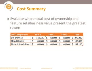 Cost Summary

» Evaluate where total cost of ownership and
  feature sets/business value present the greatest
  return
  Cost Comparison                         Year 1           Year 2          Year 3    Total
  On-premise                            $ 143,235         $ 68,000        $ 68,000 $ 279,235
  Cloud Hosted                          $   63,600        $ 63,600        $ 63,600 $ 190,800
  SharePoint Online                     $   44,040        $ 44,040        $ 44,040 $ 132,120




          © 2011 All rights reserved.           www.portalsolutions.net              18
 