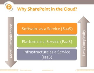 More Customizations   Why SharePoint in the Cloud?



                          Software as a Service (SaaS)




                                                                                   Less Complexity
                          Platform as a Service (PaaS)

                              Infrastructure as a Service
                                        (IaaS)

                       © 2011 All rights reserved.   www.portalsolutions.net   5
 