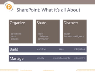 SharePoint: What it’s all About

Organize                              Share                                  Discover

documents                              social                                search
tasks                                  collaborate                           business intelligence
projects                               community




Build                                 workflow                        apps             integration



Manage                                security                  information rights     eDiscovery




        © 2011 All rights reserved.         www.portalsolutions.net                      9
 