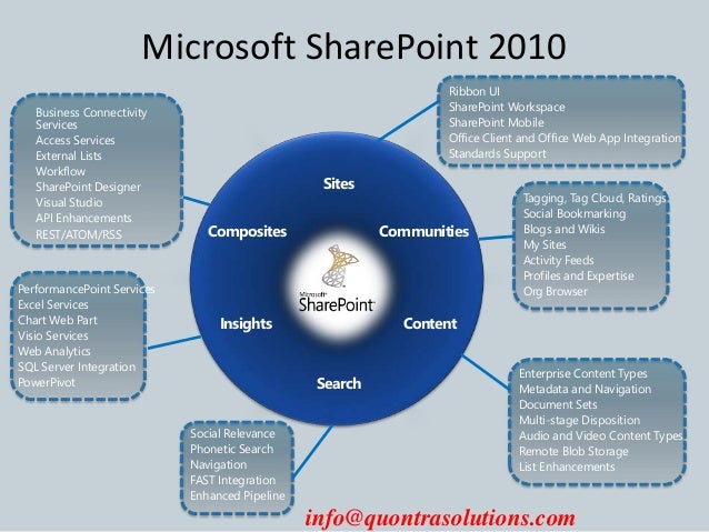 sharepoint online training tutorial by quontra solutions collaboration charts for sharepoint 2010