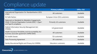 ALL RIGHTS RESERVED © 2014
Compliance update
International Organization for Standardization (ISO)
27001
All customers Available
EU Safe Harbor European Union (EU) customers Available
Statement on Standards for Attestation Engagements
(SSAE) 16 Service Organization Controls (SOC) 1 (Type I
and Type II) compliance
Primarily US customers Available
Federal Information Security Management Act
(FISMA)
US government Available
Health Insurance Portability and Accountability Act
business associate agreement (HIPAA BAA)
All customers Available
EU model clauses EU customers Available
Data Processing Agreement All customers Available
Family Educational Rights and Privacy Act (FERPA) Education customers Available
 