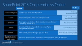 ALL RIGHTS RESERVED © 2014
Analytics,
PerformancePoint
SharePoint 2013 On-premise vs Online
Business intelligence Excel Services, Power View, PowerPivot
Deep refinement,
enhanced relevancy
Search People and expertise, hover card, enterprise search
Full-trust code, BCS+
Cloud app model, Sandbox, client-side object model, Business
Connectivity Services (BCS)
AAM, WCM Publishing ModelPublic website, Design Manager, apps, and store
Central administration
Tenant level, Windows PowerShell, Information Rights
Management, Recycle Bin
Enterprise Content
Management and
social media
eDiscovery, Records Center, site mailbox, mobile, newsfeed, follow, #, @ Yammer
Developer
Internet
Admin
 