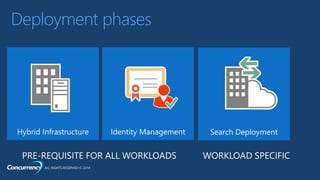 ALL RIGHTS RESERVED © 2014
Deployment phases
 