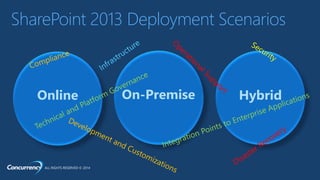 ALL RIGHTS RESERVED © 2014
SharePoint 2013 Deployment Scenarios
On-PremiseOnline Hybrid
 
