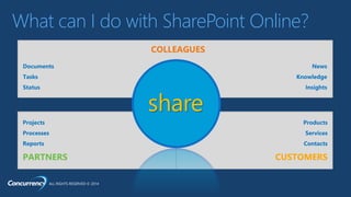 ALL RIGHTS RESERVED © 2014
What can I do with SharePoint Online?
share
 