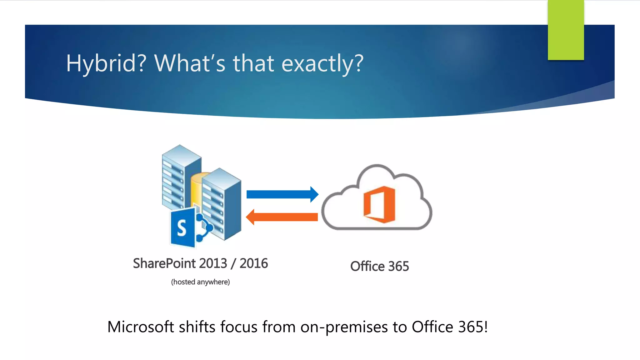 Hybrid? What’s that exactly?
SharePoint 2013 / 2016
(hosted anywhere)
Office 365
Microsoft shifts focus from on-premises to Office 365!
 