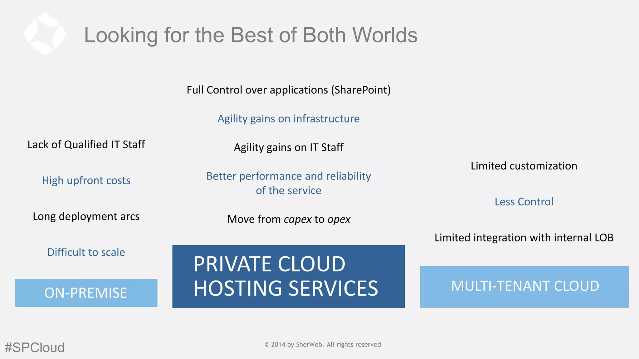 Looking for the Best of Both Worlds
Full Control over applications (SharePoint)
Agility gains on infrastructure
Lack of Qualified IT Staff

High upfront costs
Long deployment arcs

Agility gains on IT Staff
Better performance and reliability
of the service

Limited customization
Less Control

Move from capex to opex
Limited integration with internal LOB

Difficult to scale

ON-PREMISE

#SPCloud

PRIVATE CLOUD
HOSTING SERVICES
© 2014 by SherWeb |SherWeb. All rights reserved
© 2014 by All rights reserved | General
Public

MULTI-TENANT CLOUD

 