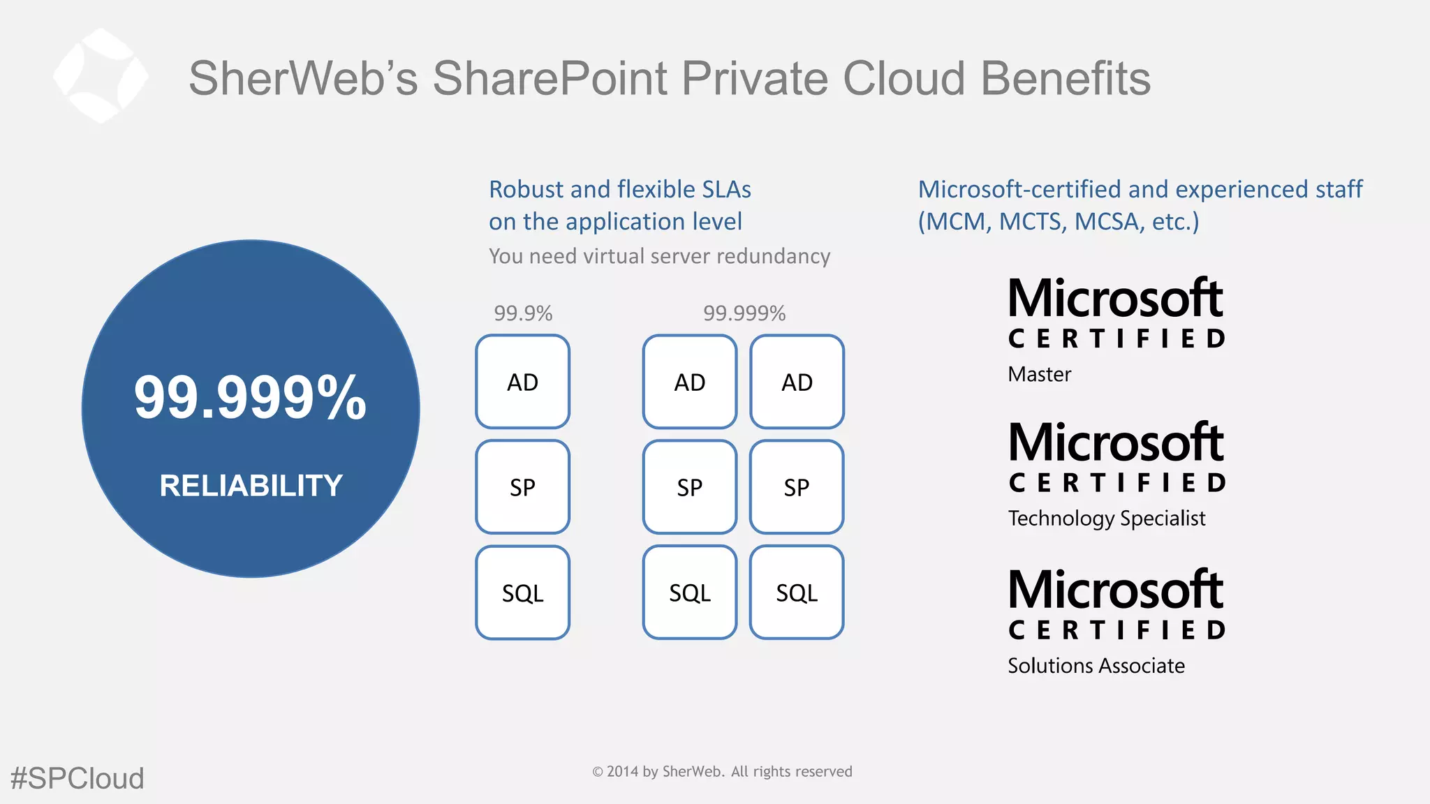 SherWeb’s SharePoint Private Cloud Benefits
Robust and flexible SLAs
on the application level

Microsoft-certified and experienced staff
(MCM, MCTS, MCSA, etc.)

You need virtual server redundancy
99.9%

99.999%

99.999%

AD

AD

AD

RELIABILITY

SP

SP

SP

SQL

SQL

SQL

#SPCloud

© 2014 by SherWeb |SherWeb. All rights reserved
© 2014 by All rights reserved | General
Public

 