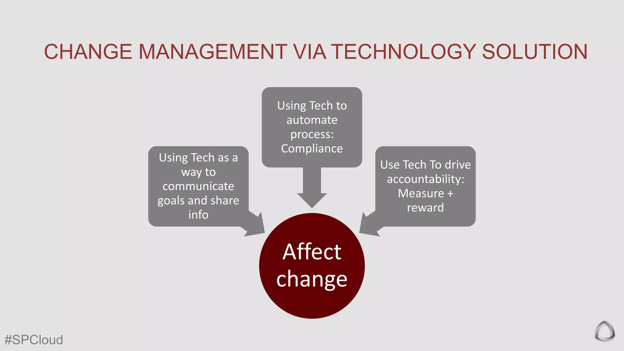 CHANGE MANAGEMENT VIA TECHNOLOGY SOLUTION

Using Tech as a
way to
communicate
goals and share
info

Using Tech to
automate
process:
Compliance
Use Tech To drive
accountability:
Measure +
reward

Affect
change
#SPCloud

 