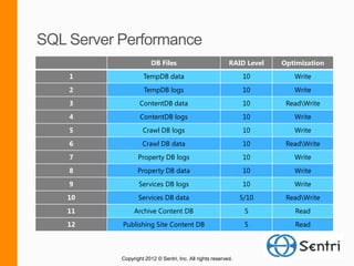DB Files                           RAID Level   Optimization
1             TempDB data                                 10         Write
2              TempDB logs                                10         Write
3            ContentDB data                               10       ReadWrite
4            ContentDB logs                               10         Write
5             Crawl DB logs                               10         Write
6             Crawl DB data                               10       ReadWrite
7           Property DB logs                              10         Write
8           Property DB data                              10         Write
9           Services DB logs                              10         Write
10          Services DB data                              5/10     ReadWrite
11        Archive Content DB                               5         Read
12   Publishing Site Content DB                            5         Read



     Copyright 2012 © Sentri, Inc. All rights reserved.
 
