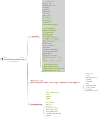 Sharepoint Permissions, Permission Levels and Groups