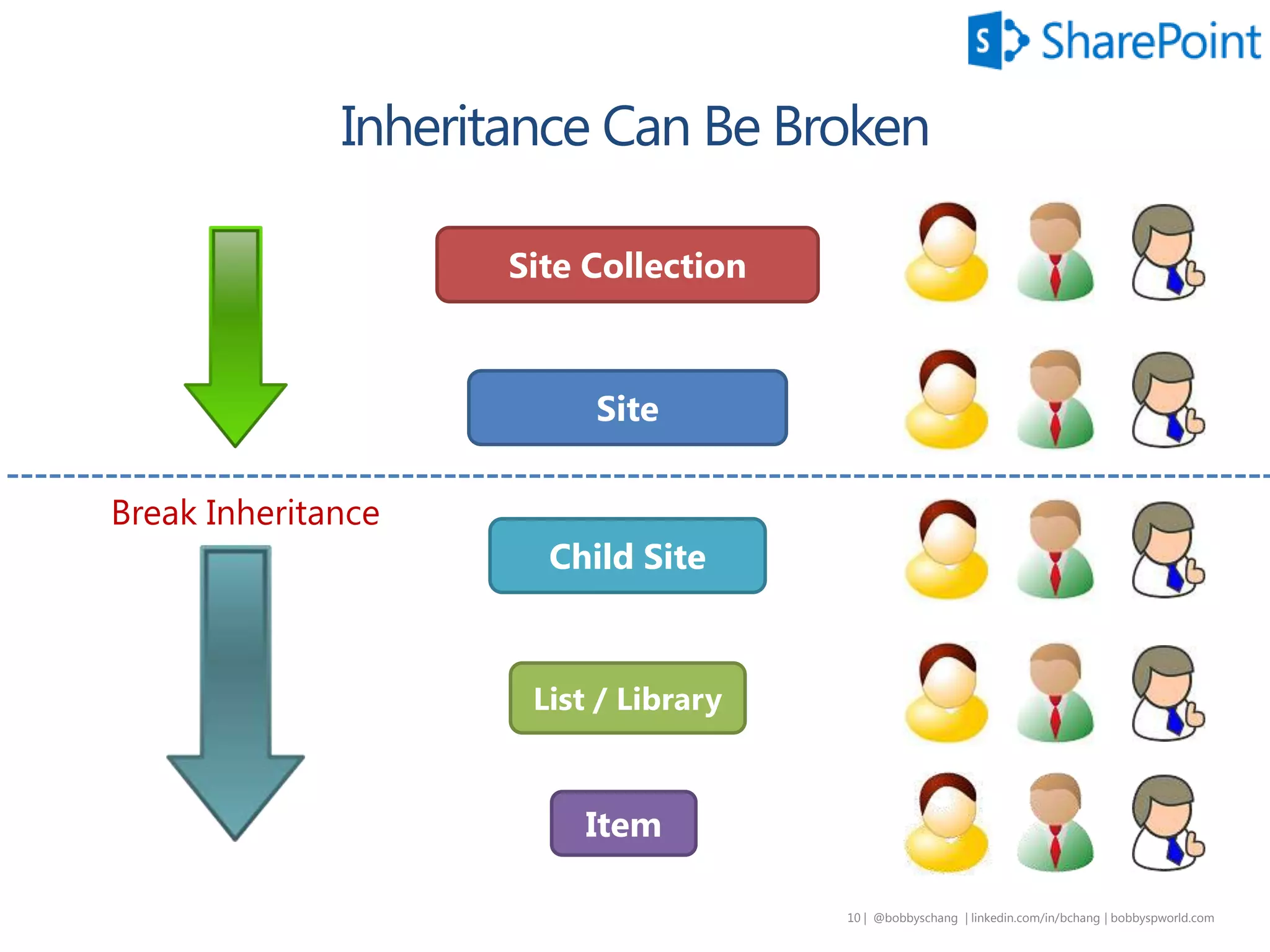 10 | @bobbyschang | linkedin.com/in/bobbyschang | bobbyschang.com
Site Collection
Site
List / Library
Item
Child Site
Break Inheritance
 