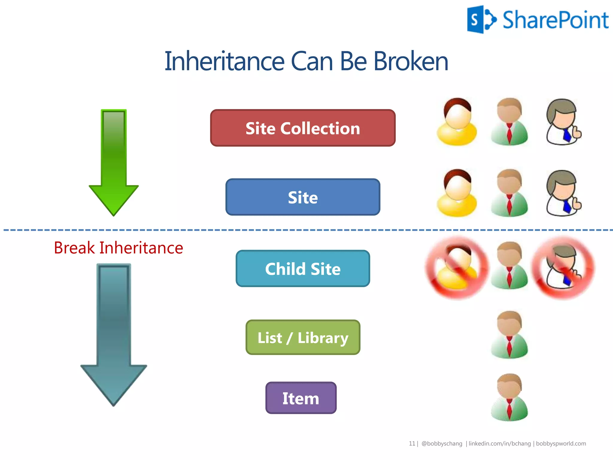 11 | @bobbyschang | linkedin.com/in/bobbyschang | bobbyschang.com
Site Collection
Site
List / Library
Item
Child Site
Break Inheritance
 