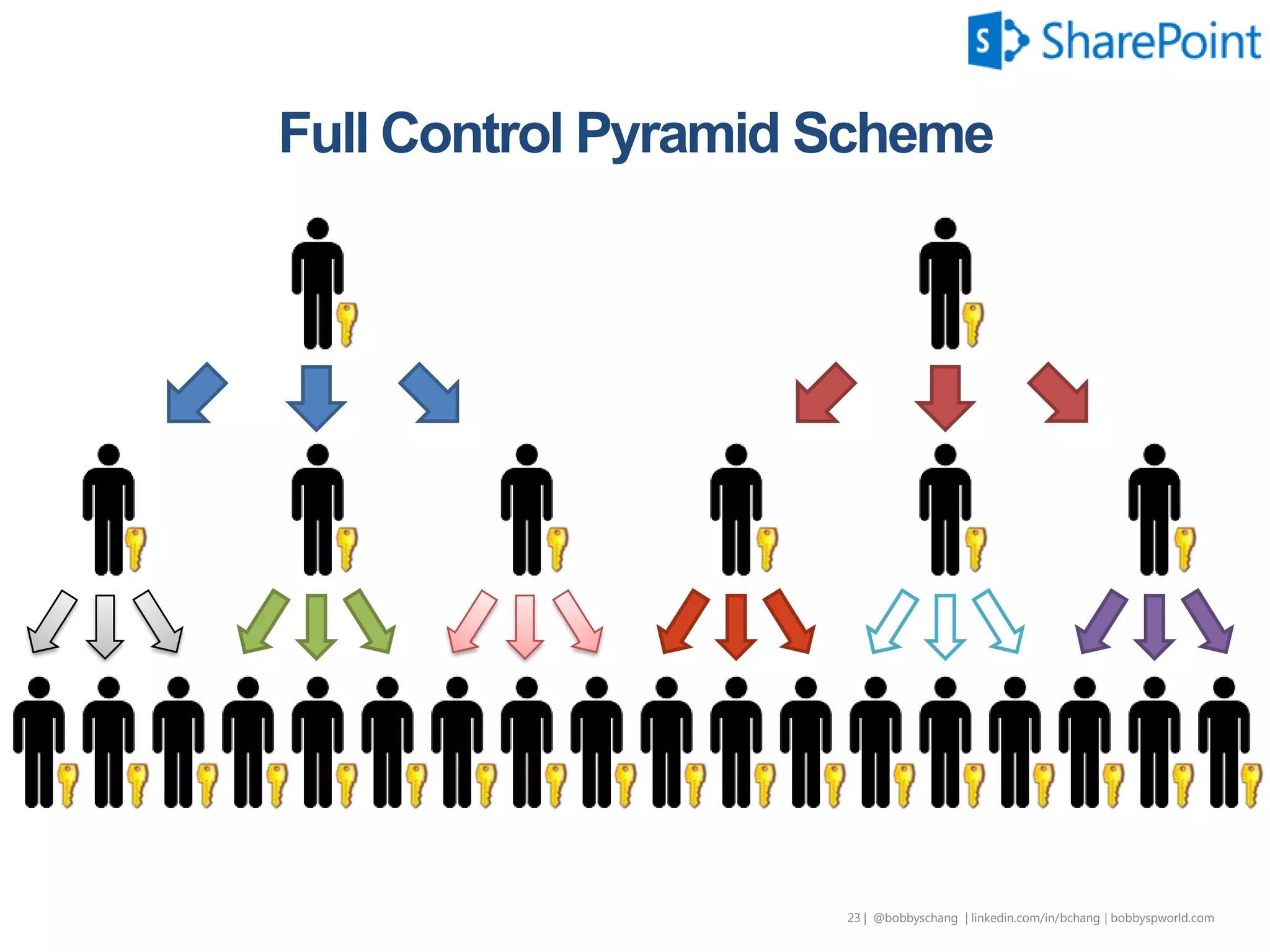 24 | @bobbyschang | linkedin.com/in/bobbyschang | bobbyschang.com
SharePoint platform (and the cloud) matures
Governance should evolve as your
 