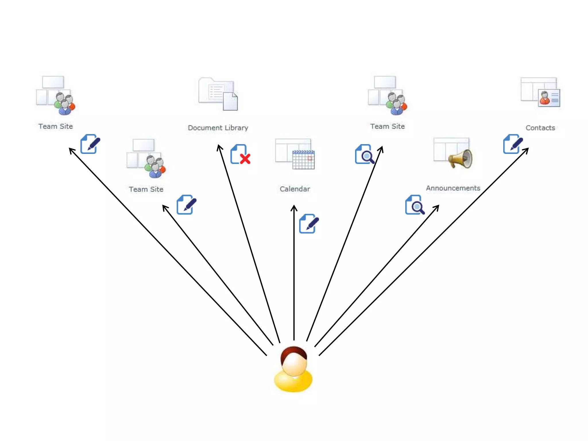 34 | @bobbyschang | linkedin.com/in/bobbyschang | bobbyschang.com
Create & Delete Sites
Create SharePoint Groups
Manage Permissions
Activate & Deactivate SharePoint Features
Create, Update, Delete List/Library View
Generate Site Web Analytics Reports
Create, Modify, Delete SharePoint workflow
Create, Modify, Delete Site & List/Library Columns
Delete Site & List Template
Delete Master Page & Page Layout
Add, Update, Delete Pages
Add, Update, Delete Web Parts
Etc. etc. etc.
 